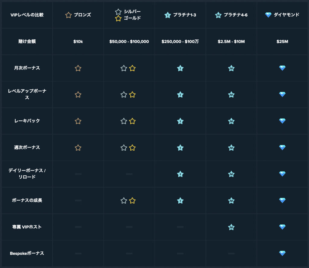 Stake(ステークカジノ)のVIPを徹底解説！ダイヤモンドは通過点…！？ | オンカジィ(ONCASY)